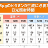 何分陽に当たればビタミンDできる？