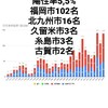 12月18日(金)の福岡県の新型コロナウィルス情報