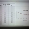 初心者ダイエット始めました②。2021年4月11日～20日