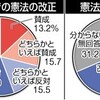 安倍政権下の改憲「反対」４０．５％「賛成」２８．９％　本紙世論調査 - 東京新聞(2016年7月6日)