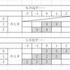 yukicoder No. 1306 - Exactly 2 Digits 解説