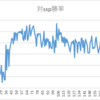 オーバーフィッティングかな？