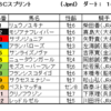 JBCスプリント2021（JpnⅠ）予想