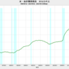 2022/3Q　米・政府債務残高　対GDP比　120.35%　▼