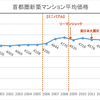 都内の不動産価格、今後の見通し