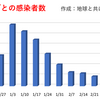 東京都  新型コロナ   256人感染確認　　　１ヶ月前の感染者数は272人