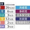 最新の政党支持率　と　参院選の投票先