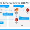 CData Amazon Athena Driver の「AWS（IAM） ロールとして認証」の使い方