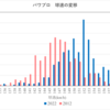 プロ野球の平均最高球速の変移をパワプロで算出した(2012→2022)