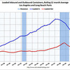 2011/11　LA港・取扱量 +4.07% 前年同月比 ↓