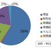 20代社畜のアセットアロケーション【2018年4月】