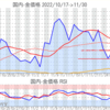 金プラチナ国内価格11/30とチャート