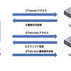 "Twins"から"Twin:te"に授業をインポートする機能について