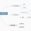 VS Codeの拡張機能「vscode-mindmap」でマインドマップ入門