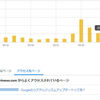 初心者ブログ　１日だけ凄く増えたアクセス数から２日後のPVどうなる？