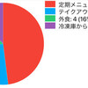 円グラフ2週目