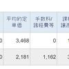 取得単価の3倍になった優待銘柄「日本管財 （9728）」を売却して、15万円の利益確定しました。