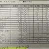 LDLコレステロール値は安定してますが・・・