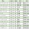 鳴尾記念予想