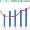 在日ベトナム人の刑法犯検挙件数と在留人数は2023年が過去最多なのは違法ギャンブルが原因