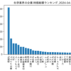 化学業界の企業　時価総額ランキング
2024-04-07時点