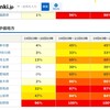 日本気象協会の「暴風域に入る確率」表が，なかなか地味にわかりやすい--これもマップにした方がよりわかりやすいかも