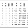 野上獲得は失敗する典型例だが...