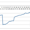 FX実績：20230529(22週目)／+￥147／累積+￥126,887