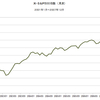 2001年～2007年　米SP500　先行指標との関係