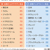 血糖値が上がりやすい食品、血糖値が上がりにくい食品別のGI値