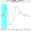 2017/12　米・M2　前月比 +0.4%　△