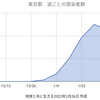 東京12,693人 新型コロナ感染確認　5週間前の感染者数は14,086人