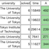 ICPC2021 国内予選 参加記