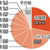  法廷通訳、担い手不足　５年で２００人減　ニーズ増 - 東京新聞(2018年11月26日) 