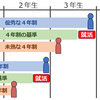 専門学校では何年制の学科を選べば就職しやすいのか