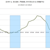 2015/8　三井ホーム　受注速報　前年同月比　13.5% △