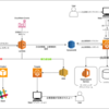 Sansan API + AWSで企業情報のマスターDBを構築する