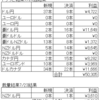 トラリピ　ＦＸ　今週の結果（2022/7/18～23）