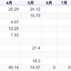 【5月は74.57ドルの配当金】配当金額まとめ、それから、今月の変化について