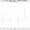 2022/12　米・トウモロコシ価格　上昇率　(実質、2020/6～)　+76.7%　△