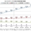 「格安SIM」の国内契約数が1130万契約に。シェア1位は、楽天モバイル