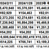 1313日目　2024年3月18日現在の資産状況を確認する(*´Д｀)