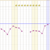 D17 高温期2日目　基礎体温をグラフで見てみると