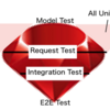 Statistical Comparison of Open Source Rails Repositories