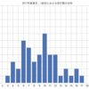 今年の楽天がなんか強い（チーム打撃編）