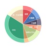 2019年2月収支：PayPay効果を超える暴食と、円グラフのトリック