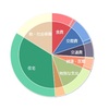 2019年2月収支：PayPay効果を超える暴食と、円グラフのトリック