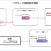 「『パスワード変更ページでパスワードを変更したら、他のブラウザでそのパスワードでログインできない』ということがある」