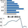 習い事費用、中3が最高