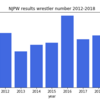 各種戦績で振り返る2018年の新日本プロレスのレスラーたち